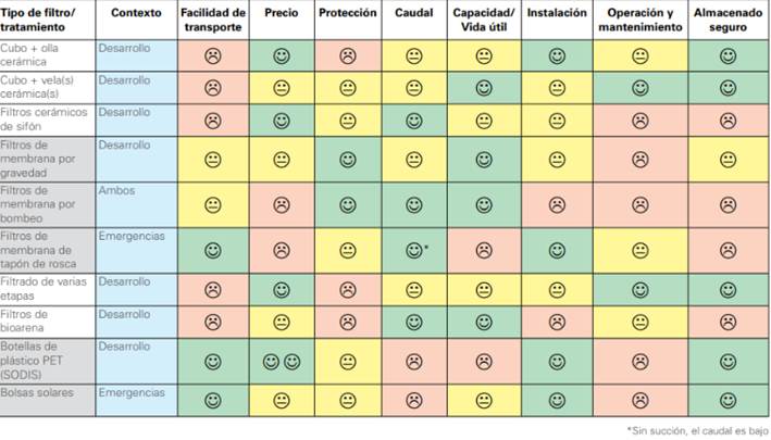Tabla de tipos de filtrado según necesidad para potabilizar agua