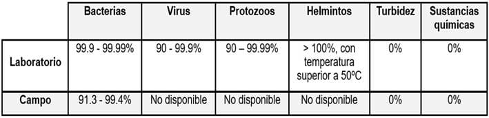 Tabla donde se establece la efectividad del método SODIS